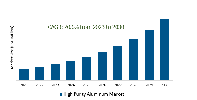 High Purity Aluminum Market 2023-2030